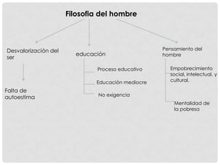 Filosofia del hombre



Desvalorización del                                Pensamiento del
                        educación                  hombre
ser

                              Proceso educativo      Empobrecimiento
                                                     social, intelectual, y
                              Educación mediocre     cultural.

Falta de
                               No exigencia
autoestima
                                                       Mentalidad de
                                                       la pobresa
 