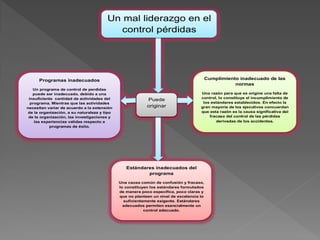 Un mal liderazgo en el
control pérdidas
Puede
originar
Programas inadecuados
Un programa de control de perdidas
puede ser inadecuado, debido a una
insuficiente cantidad de actividades del
programa. Mientras que las actividades
necesitan variar de acuerdo a la extensión
de la organización, a su naturaleza y tipo
de la organización, las investigaciones y
las experiencias validas respecto a
programas de éxito.
Estándares inadecuados del
programa
Una causa común de confusión y fracaso,
lo constituyen los estándares formulados
de manera poco especifica, poco claras y
que no planteen un nivel de excelencia lo
suficientemente exigente. Estándares
adecuados permiten esencialmente un
control adecuado.
Cumplimiento inadecuado de las
normas
Una razón para que se origine una falta de
control, lo constituye el incumplimiento de
los estándares establecidos. En efecto la
gran mayoría de los ejecutivos concuerdan
que esta razón es la causa significativa del
fracaso del control de las pérdidas
derivadas de los accidentes.
 