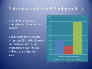 Sub-Saharan Africa & Southern Asiaare home to the vast majority of children out of schoolalmost half of the world’s drop-outs (31 million) are in sub-Saharan Africa, and more than a quarter (18 million) are in Southern Asia.