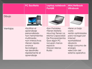 PC Escritorio       Laptop,notebook Mini,Netbook
                               Portátil        Ultrabook


Dibujo




Ventajas   •facilitan el       •Son Portables      •tiene un bajo
           aprendizaje         •Tienen Batería     costo
           personalizado       •Muchas Tienen La   •están optimizadas
           •son herramientas   Misma Capacidad     para navegar por
           multimedia          De Procesamientos   internet
           •son interactivas   Que algún PC        •portabilidad
           •tienen rápido      •ocupan menos       absoluta
           avance              espacio             •bajo consumo de
           tecnológico         •Hacen Menos        energía
           •se desarrolla      Ruido               •elección del
           rápidamente el                          sistema operativo
           aprendizaje
 