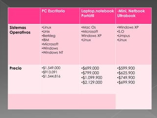 PC Escritorio   Laptop,notebook -Mini, Netbook
                             Portátil        Ultrabook


Sistemas     •Linux          •Mac Os         •Windows XP
Operativos   •Unix           •Microsoft      •S.O
             •Berkleg        Windows XP      •Limpus
             •IBM            •Linux          •Linux
             •Microsoft
             •Windows
             •Windows NT



Precio       •$1.549.000     •$699.000       •$599.900
             •$913.091       •$799.000       •$625.900
             •$1.544.816     •$1.099.900     •$749.900
                             •$2.129.000     •$699.900
 
