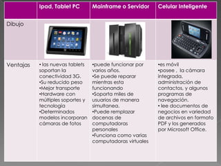 Ipad, Tablet PC        Mainframe o Servidor     Celular Inteligente


Dibujo




Ventajas   • las nuevas tablets   •puede funcionar por     •es móvil
           soportan la            varios años.             •posee , la cámara
           conectividad 3G.       •Se puede reparar        integrada,
           •Su reducido peso      mientras esta            administración de
           •Mejor transporte      funcionando              contactos, y algunos
           •Hardware con          •Soporta miles de        programas de
           múltiples soportes y   usuarios de manera       navegación.
           tecnología             simultanea.              • lee documentos de
           •Determinados          •Puede remplazar         negocios en variedad
           modelos incorporan     docenas de               de archivos en formato
           cámaras de fotos       computadoras             PDF y los generados
                                  personales               por Microsoft Office.
                                  •Funciona como varias
                                  computadoras virtuales
 