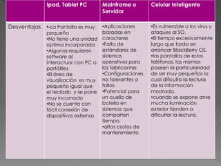 Ipad, Tablet PC        Mainframe o       Celular Inteligente
                                     Servidor

Desventajas   •-La Pantalla es muy  •Aplicaciones      •Es vulnerable a los virus y
              pequeña               basadas en         ataques al SO.
              •No tiene una unidad caracteres          •El tiempo excesivamente
              optima incorporada    •Falta de          largo que tarda en
              •Algunas requieren    estándares de      arrancar BlackBerry OS.
              software al           sistemas           •las pantallas de estos
              interactuar con PC o operativos para     teléfonos, las mismas
              portátiles            los fabricantes    poseen la particularidad
              •El área de           •Configuraciones   de ser muy pequeñas lo
              visualización es muy no tolerantes a     cual dificulta la lectura
              pequeño igual que     fallos.            de la información
              el teclado y se pone •Potencial para     mostrada.
              muy incomodo          un cuello de       •cuando se expone ante
              •No se cuenta con     botella en         mucha iluminación
              fácil conexión de     sistemas que       exterior tienden a
              dispositivos externos comparten          dificultar la lectura.
                                    tiempo.
                                    •altos costos de
                                    mantenimiento.
 