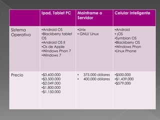 Ipad, Tablet PC      Mainframe o           Celular Inteligente
                                 Servidor


Sistema     •Android OS          •Unix                 •Android
Operativo   •Blackberry tablet   • GNU/ Linux          • ¡OS
            OS                                         •Symbian OS
            •Android OS II                             •Blackberry OS
            •Os de Apple                               •Windows Phon
            •Windows Phon 7                            •Linux Phone
            •Windows 7




Precio      •$3.600.000          •   375.000 dólares   •$500.000
            •$3.500.000          •   400.000 dólares   •$1.439.000
            •$2.049.000                                •$579.000
            •$1.800.000
            •$1.150.000
 