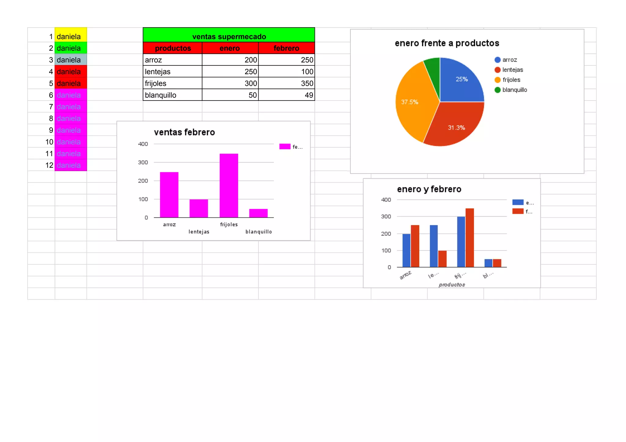 1 daniela ventas supermecado
2 daniela productos enero febrero
3 daniela arroz 200 250
4 daniela lentejas 250 100
5 daniela frijoles 300 350
6 daniela blanquillo 50 49
7 daniela
8 daniela
9 daniela
10 daniela
11 daniela
12 daniela
