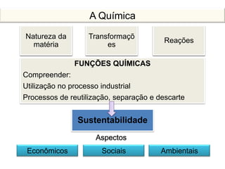 Natureza da
matéria
Transformaçõ
es
Reações
FUNÇÕES QUÍMICAS
Compreender:
Utilização no processo industrial
Processos de reutilização, separação e descarte
Sustentabilidade
Aspectos
AmbientaisSociaisEconômicos
A Química
 