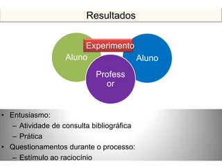• Entusiasmo:
– Atividade de consulta bibliográfica
– Prática
• Questionamentos durante o processo:
– Estímulo ao raciocínio
Aluno Aluno
Profess
or
Experimento
Resultados
 
