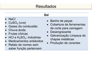 Sal
NaCl
CuSO4 (uva)
Gases da combustão
Chuva ácida
Frutas cítricas
HCl e H2SO4: indústrias
Medicamentos antiácidos
Relato de nomes sem
saber função pertencem
Banho de peças
Cobertura de ferramentas
de corte para usinagem
Desengraxante
Galvanização Limpeza de
chapas metálicas
Produção de corantes
Resultados
 
