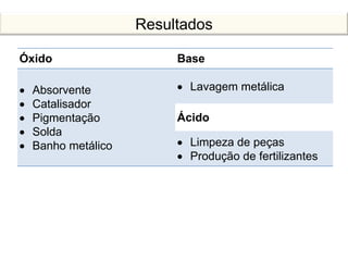 Óxido Base
Absorvente
Catalisador
Pigmentação
Solda
Banho metálico
Lavagem metálica
Ácido
Limpeza de peças
Produção de fertilizantes
Resultados
 