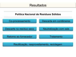 Política Nacional de Resíduos Sólidos
Co-processamento Descarte em contêineres
Descarte no resíduo seco Neutralização com sais
Retorno ao fornecedor Tratamento
Reutilização, reaproveitamento, reciclagem
Resultados
 