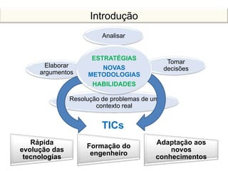 Resolução de problemas de um
contexto real
Analisar
Tomar
decisõesElaborar
argumentos
ESTRATÉGIAS
NOVAS
METODOLOGIAS
HABILIDADES
Rápida
evolução das
tecnologias
Formação do
engenheiro
Adaptação aos
novos
conhecimentos
Introdução
TICs
 
