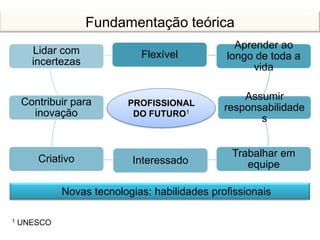 Flexível
Aprender ao
longo de toda a
vida
Assumir
responsabilidade
s
Trabalhar em
equipeInteressadoCriativo
Contribuir para
inovação
Lidar com
incertezas
PROFISSIONAL
DO FUTURO1
Novas tecnologias: habilidades profissionais
1 UNESCO
Fundamentação teórica
 