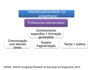 Supera
fragmentação
Interdisciplinaridade na
engenharia1
1 GRISA. XXXVIII Congresso Brasileiro de Educação em Engenharia. 2010.
Teoria + prática
Conhecimento
específico + formação
generalista
Comunicação
com demais
áreas
Profissionais diferenciados
 