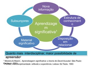 Quanto mais interdisciplinar, maior possibilidade de
apreensão2
Aprendizage
m
significativa1
Nova
informação
Estrutura de
conheciment
o
Disposição
em
relacionar
Material
significativo
Subsunçores
1 Moreira & Masini, Aprendizagem significativa: a teoria de David Ausubel. São Paulo:
Centauro. 20012 Pombo, Interdisciplinaridade: reflexão e experiência. Lisboa: Ed Texto. 1993
 