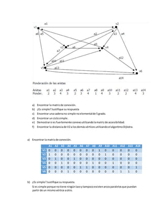 a) Encontrar la matrizde conexión.
b) ¿Es simple?Justifique surespuesta
c) Encontrar una cadenano simple noelementalde 5 grado.
d) Encontrar un ciclosimple.
e) Demostrarsi es fuertemente conexoutilizandolamatrizde accesibilidad.
f) Encontrar la distanciade V2 a losdemásvérticesutilizandoel algoritmoDijkstra.
a) Encontrar la matrizde conexión.
A1 A2 A3 A4 A5 A6 A7 A8 A9 A10 A11 A12 A13 A14
V1 0 0 0 0 0 0 0 0 1 0 0 0 0 0
V2 1 0 0 0 0 0 0 0 0 1 0 0 0 0
V3 0 1 0 0 1 0 0 0 0 0 0 0 0 0
V4 0 0 1 0 0 0 0 1 0 0 1 0 0 0
V5 0 0 0 0 0 1 1 0 0 0 0 0 0 1
V6 0 0 0 1 0 0 0 0 0 0 0 1 1 0
b) ¿Es simple?Justifique surespuesta.
Si es simple porque notiene ningúnlazoytampocoexistenarcosparalelosque puedan
partir de un mismovértice aotro.
 