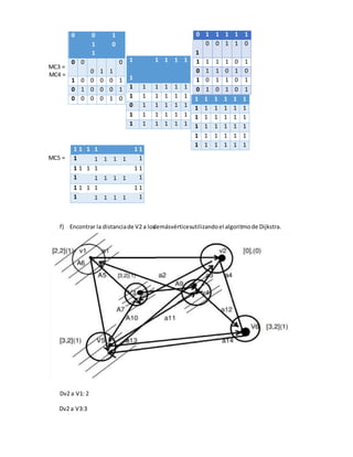 MC3 =
MC4 =
MC5 =
Dv2 a V3:3
0 1 1 1 1 1
1
0 0 1 1 0
1 1 1 1 0 1
0 1 1 0 1 0
1 0 1 1 0 1
0 1 0 1 0 1
0 0 1
1 0
1
0 0
0 1 1
0
1 0 0 0 0 1
0 1 0 0 0 1
0 0 0 0 1 0
1
1
1 1 1 1
1 1 1 1 1 1
1 1 1 1 1 1
0 1 1 1 1 1
1 1 1 1 1 1
1 1 1 1 1 1
1 1 1 1 1 1
1 1 1 1 1 1
1 1 1 1 1 1
1 1 1 1 1 1
1 1 1 1 1 1
1 1 1 1 1 1
1 1 1 1 1 1
1 1
1 1 1 1 1 1
1 1
1 1 1 1 1 1
1 1
f) Encontrar la distanciade V2 a losdemásvérticesutilizandoel algoritmode Dijkstra.
Dv2 a V1: 2
 