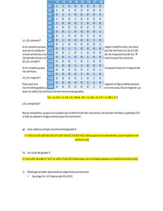 c) ¿Es conexo?
Si es conexoyaque, segúnladefinición,nosdice
que para cualquier par de vértices(ay b) en(G)
existe al menosuna de las trayectoriasde (a) 
(b) donde tienenun caminoque losconecta.
d) ¿Es simple?
Si es simple yaque no posee lazosenningunode
losvértices.
e) ¿Es regular?
Para que sea regularla figuradebe poseer
losmismosgradosy eneste caso, Noesregular,ya
que no todoslosvérticestienenlosmismosgrados.
V1 = 5, V2 = 5, V3 = 6, V4=4, V5 = 6, V6 = 4, V7 = 5, V8 = 5 f)
¿Es completo?
No escompleto,yaque nocumple con ladefiniciónde unaarista,noexistenvértices,ejemplo(V1
y V6) no poseenningunaaristaque losconecten-
g) Una cadena simple noelementalgrado6
C= [V1 a1 V2 a10 V6 a16 V5 a14 V4 a11 V3 A3 V2] indicaque noes elemental,yase repite enel
vértice [v2]
h) Un ciclo de grado 5
C= [v5 a19 v8 a18 v7 a17 c5 a19 v7 a9 v2] Indicaque no essimple porque se repitalaarista[a19].
i) Árbol generadoraplicandoel algoritmoconstructor
• Se elige S1= V1 HaciendoH1=[V1]
V1 V2 V3 V4 V5 V6 V7 V8
A1 1 1 0 0 0 0 0 0
A2 1 0 1 0 0 0 0 0
A3 0 1 1 0 0 0 0 0
A4 1 0 0 1 0 0 0 0
A5 1 0 0 0 1 0 0 0
A6 1 0 0 0 0 0 1 0
A7 0 0 1 0 0 0 0 1
A8 0 1 0 0 0 1 0 0
A9 0 1 0 0 0 0 1 0
A10 0 1 0 0 0 0 0 1
A11 0 0 1 1 0 0 0 0
A12 0 0 1 0 1 0 0 0
A13 0 0 1 0 0 1 0 0
A14 0 0 0 1 0 1 0 0
A15 0 0 0 1 1 0 0 0
A16 0 0 0 0 0 1 0 1
A17 0 0 0 0 1 0 1 0
A18 0 0 0 0 1 0 1 0
A19 0 0 0 0 0 1 1 0
A20 0 0 0 0 0 0 1 1
 
