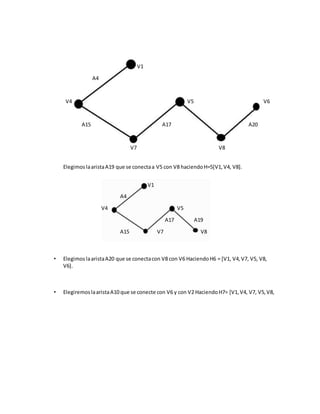 ElegimoslaaristaA19 que se conectaa V5 con V8 haciendoH=5[V1,V4, V8].
• ElegimoslaaristaA20 que se conectacon V8 con V6 HaciendoH6 = [V1, V4,V7, V5, V8,
V6].
• ElegiremoslaaristaA10 que se conecte con V6 y con V2 HaciendoH7= [V1,V4, V7, V5,V8,
V1
A4
V4 V5
A17 A19
A15 V7 V8
V1
A4
V4 V5 V6
A15 A17 A20
V7 V8
 