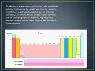Os elementos encontram-se ordenados pelo seu número
atómico (indicado nesta tabela por cima do respetivo
símbolo) em sequências horizontais que se chamam
períodos, e ao mesmo tempo em sequências verticais
que se chamam grupos ou famílias. Alguns grupos
mantêm nomes próprios, como se pode ver através da
figura seguinte:

 
