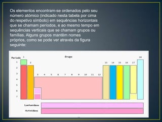 Os elementos encontram-se ordenados pelo seu
número atómico (indicado nesta tabela por cima
do respetivo símbolo) em sequências horizontais
que se chamam períodos, e ao mesmo tempo em
sequências verticais que se chamam grupos ou
famílias. Alguns grupos mantêm nomes
próprios, como se pode ver através da figura
seguinte:

 