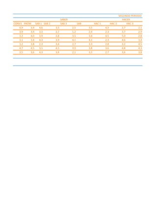 CONV3 PROM SAB 1 SAB 2 SAB 3 SAB HAC 1 HAC 2 HAC 3
4,9 3,4 4,6 3,5 2,5 3,5 4,3 2,7 2,1
3,9 3,9 3,3 2,7 1,2 2,4 2,3 3,7 2,9
3,2 4,0 3,9 2,8 3,5 3,4 4,5 5,0 2,8
3,1 3,4 4,3 3,9 4,1 4,1 2,3 4,6 3,4
3,2 3,8 2,3 3,4 2,7 3,3 2,8 3,2 4,5
4,7 4,5 3,1 4,5 3,9 3,8 3,6 4,8 4,3
3,5 3,6 4,3 3,4 2,1 3,3 2,7 3,6 3,8
SEGUNDO PERIODO
SABER HACER
 