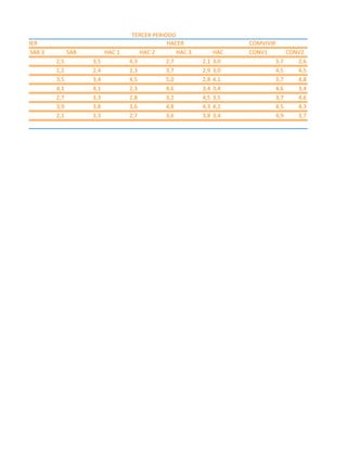 COMVIVIR
SAB 3 SAB HAC 1 HAC 2 HAC 3 HAC CONV1 CONV2
2,5 3,5 4,3 2,7 2,1 3,0 3,7 2,6
1,2 2,4 2,3 3,7 2,9 3,0 4,5 4,5
3,5 3,4 4,5 5,0 2,8 4,1 3,7 4,8
4,1 4,1 2,3 4,6 3,4 3,4 4,6 3,4
2,7 3,3 2,8 3,2 4,5 3,5 3,7 4,6
3,9 3,8 3,6 4,8 4,3 4,2 4,5 4,3
2,1 3,3 2,7 3,6 3,8 3,4 4,9 3,7
TERCER PERIODO
SABER HACER
 