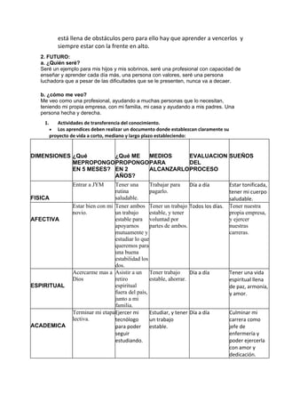 está llena de obstáculos pero para ello hay que aprender a vencerlos y
siempre estar con la frente en alto.
2. FUTURO:
a. ¿Quién seré?
Seré un ejemplo para mis hijos y mis sobrinos, seré una profesional con capacidad de
enseñar y aprender cada día más, una persona con valores, seré una persona
luchadora que a pesar de las dificultades que se le presenten, nunca va a decaer.
b. ¿cómo me veo?
Me veo como una profesional, ayudando a muchas personas que lo necesitan,
teniendo mi propia empresa, con mi familia, mi casa y ayudando a mis padres. Una
persona hecha y derecha.
1. Actividades de transferencia del conocimiento.
 Los aprendices deben realizar un documento donde establezcan claramente su
proyecto de vida a corto, mediano y largo plazo estableciendo:
DIMENSIONES ¿Qué
MEPROPONGO
EN 5 MESES?
¿Qué ME
PROPONGO
EN 2
AÑOS?
MEDIOS
PARA
ALCANZARLO
EVALUACION
DEL
PROCESO
SUEÑOS
FISICA
Entrar a JYM Tener una
rutina
saludable.
Trabajar para
pagarlo.
Día a día Estar tonificada,
tener mi cuerpo
saludable.
AFECTIVA
Estar bien con mi
novio.
Tener ambos
un trabajo
estable para
apoyarnos
mutuamente y
estudiar lo que
queremos para
una buena
estabilidad los
dos.
Tener un trabajo
estable, y tener
voluntad por
partes de ambos.
Todos los días. Tener nuestra
propia empresa,
y ejercer
nuestras
carreras.
ESPIRITUAL
Acercarme mas a
Dios
Asistir a un
retiro
espiritual
fuera del país,
junto a mi
familia.
Tener trabajo
estable, ahorrar.
Día a día Tener una vida
espiritual llena
de paz, armonía,
y amor.
ACADEMICA
Terminar mi etapa
lectiva.
Ejercer mi
tecnólogo
para poder
seguir
estudiando.
Estudiar, y tener
un trabajo
estable.
Día a día Culminar mi
carrera como
jefe de
enfermería y
poder ejercerla
con amor y
dedicación.
 