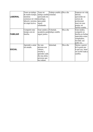 LABORAL
Tener un trabajo
de medio tiempo,
mientras
comienzo mi vida
laboral y termino
mi etapa lectiva.
Tener mi
trabajo estable
ejerciendo mi
tecnólogo,
para poder
seguir
estudiando.
Trabajo estable y
voluntad.
Día a día Empezar mi vida
laboral,
ejerciendo mi
carrera de
profesional,
tener mi casa
propia, mi
familia estable.
FAMILIAR
Compartir más
tiempo con mi
familia.
Estar unidos y
ayudarlos para
seguir juntos.
Voluntad,
trabajo estable.
Día a día Estar unidos,
compartir en
familia en fechas
especiales como
cumpleaños,
navidad, san
pedro etc...
SOCIAL
Aprender a amar
sin amado.
Ser una
persona con
valores,
enseñar y
aprender cada
día mas delas
personas que
me rodean.
Voluntad. Día a día Darme a querer
de la gente por
lo que soy, amar
sin recibir nada a
cambio.
 
