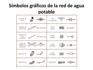 Símbolos gráficos de la red de agua
             potable
 