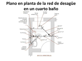 Plano en planta de la red de desagüe
         en un cuarto baño
 