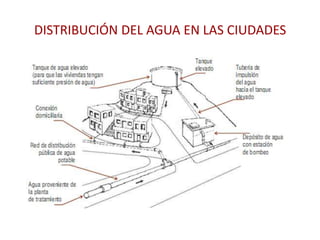 DISTRIBUCIÓN DEL AGUA EN LAS CIUDADES
 
