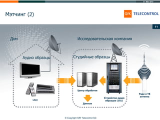 31. März 2014
© Copyright GfK Telecontrol AG
Мэтчинг (2)
11
Дом
UMX
Аудио образцы
Центр обработки
Студийные образцы
Исследовательская компания
Устройство аудио
образцов (SSU)
Данные
Ради и ТВ
антенна
 