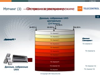31. März 2014
© Copyright GfK Telecontrol AG
Мэтчинг (3)
12
06:00 h
12:00 h
Данные, собранные
UMX
Данные, собранные UMS
центрально
(24 hours)
TV channel 1
TV channel 2
TV channel 3
TV channel 4
TV channel 5
TV channel 6
TV channel 7
TV channel 8
TV channel 9
TV channel 10
TV channel …
– Смотрение в реальном режиме
Данные № 1
00:00 h18:00 h
Данные
совпадают:
TV channel 4
Данные № 2
TV channel 10
– Отложенное смотрение
Данные A
TV channel 6
Данные
совпадают:Данные B
TV channel 10
 
