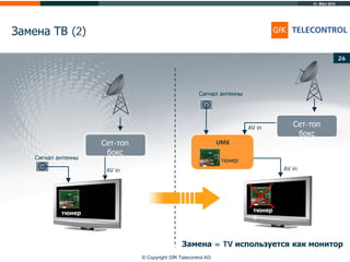 31. März 2014
© Copyright GfK Telecontrol AG
Замена ТВ (2)
26
тюнер
Сигнал антенны
•
Сигнал антенны
•
UMX
тюнер
AV in
Замена = TV используется как монитор
AV in
AV in
Сет-топ
бокс
Сет-топ
бокс
тюнер
о
 