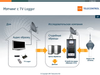 31. März 2014
© Copyright GfK Telecontrol AG
Мэтчинг с TV Logger
37
Дом
TV Logger
Аудио образец
Центр обработки
Студийные
образцы
Исследовательская компания
Устройство аудио
образцов (SSU)
Данные
Радио и ТВ
антенна
 