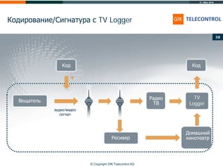 31. März 2014
© Copyright GfK Telecontrol AG
Кодирование/Сигнатура с TV Logger
38
Домашний
кинотеатр
Код
Вещатель
Радио
ТВ
TV
Logger
аудио/видео
сигнал
Код
Ресивер
 
