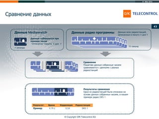 31. März 2014
© Copyright GfK Telecontrol AG
Сравнение данных
43
Данные всех радиостанций,
записанные в минуту X дня Y
Данные радио программы
10 секунд
Сравнение
Пошагово данные собранные часами
сравниваются с данными с разных
радиостанций
Данные собираются при
помощи часов
“Отпечаток” минуты X дня Y
Данные Mediawatch
4 секунды
Результаты сравнения
Одна из радиостанций была опознана на
основе данных собранных часами, в нашем
примере радио DRS 1
Результат: Время Корреляция Радиостанция
Пример: 4,79 с 0,54 DRS 1
 