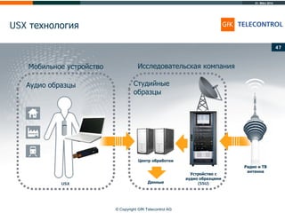 31. März 2014
© Copyright GfK Telecontrol AG
USX технология
47
Данные
Центр обработки
Исследовательская компания
Студийные
образцы
Устройство с
аудио образцами
(SSU)
Аудио образцы
Мобильное устройство
USX
Радио и ТВ
антенна
 