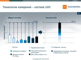 31. März 2014
© Copyright GfK Telecontrol AG
0
25
50
75
100
0
25
50
75
100
Технологии измерения – система UMS
51
Мэтчинг
Замещение устройств Технология визуального
распознания
Кодировка/сигнатура Измерение частоты
Внедомашнее смотрение, смотрение
в общественных местах
Интернет-потоки/
ПК тюнер
Дачи, базы отдыха и т.д.
Общие системы
Требованияклиентов
100 %
Система UMS
100 %
 