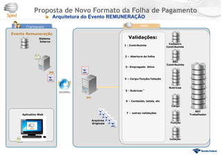  Arquitetura do Evento REMUNERAÇÃO
Proposta de Novo Formato da Folha de Pagamento
Evento Remuneração
WS
Aplicativo Web
Sistema
Interno
WS
Cadastro
Contribuinte
REC
Contribuinte
Rubricas
Cargo
Função
Lotação
Arquivos
Originais
Validações:
RET
Trabalhador
1 - Contribuinte
2 – Abertura da folha
3– Empregado Ativo
4 – Cargo/função/lotação
5 - Rubricas
6 – Conteúdo, totais, etc
7 - outras validações
 