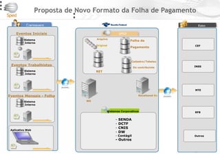Entes
s
s
s
s
s
Eventos Iniciais
Sistema
Interno
Eventos Trabalhistas
Sistema
Interno
Eventos Mensais - Folha
WS
RET
Arquivo
Original
Receitanet Bx
Aplicativo Web
- SENDA
- DCTF
- CNIS
- DW
- Contágil
- Outros
Sistemas Corporativos
CEF
Folha de
Pagamento
Sistema
Interno
Proposta de Novo Formato da Folha de Pagamento
Cadastro/Tabelas
Do contribuinte
MTE
INSS
RFB
Outros
 