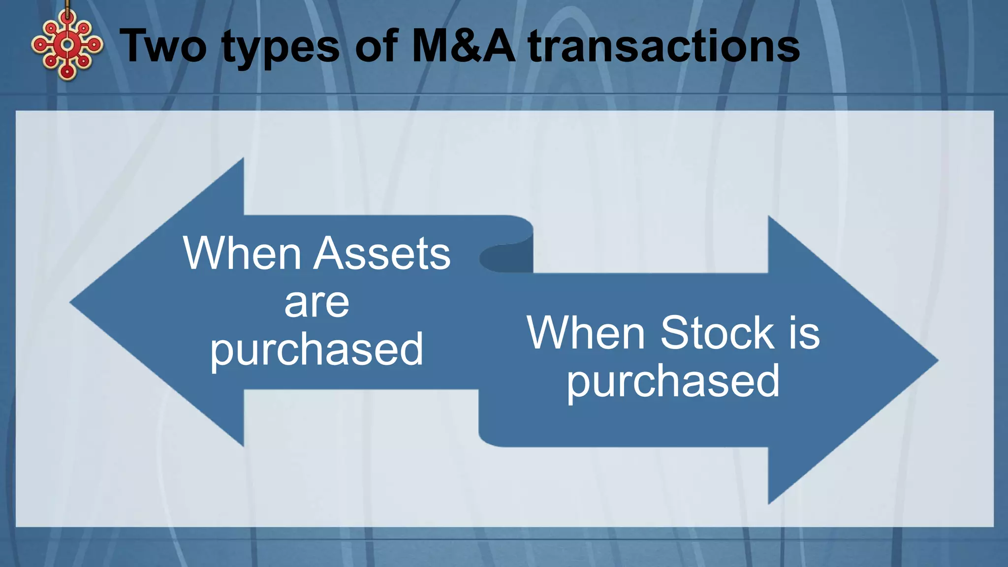 Two types of M&A transactions
When Assets
are
purchased When Stock is
purchased
 