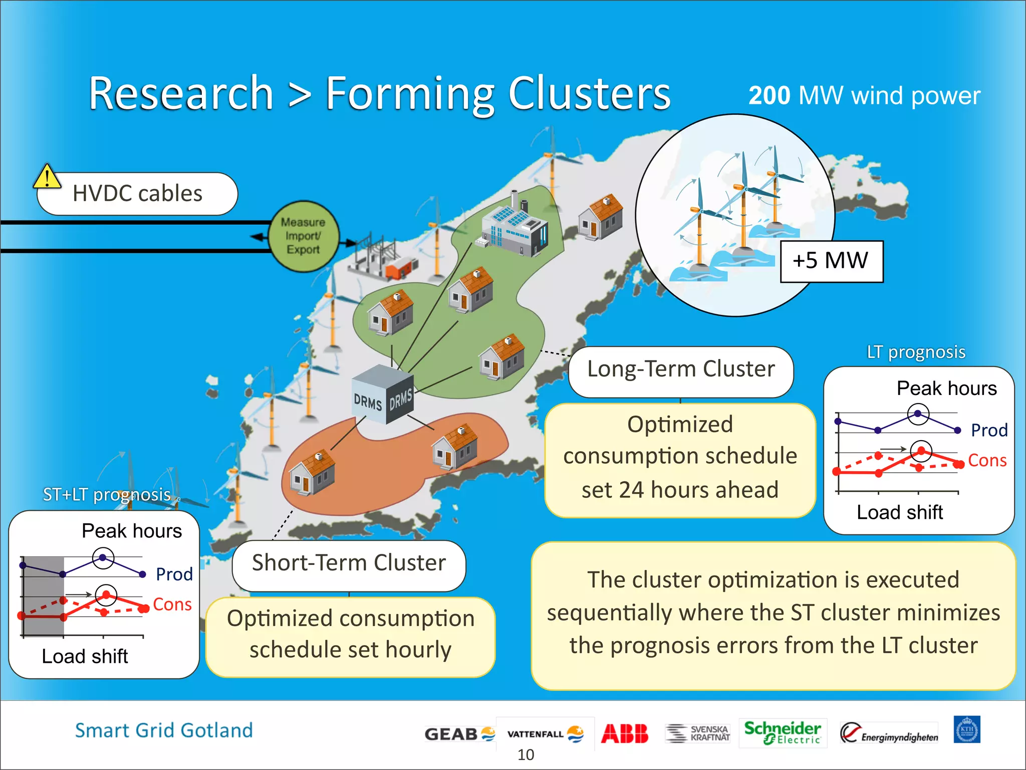Research  >  Forming  Clusters
HVDC  cables
The  cluster  op4miza4on  is  executed  
sequen4ally  where  the  ST  cluster  minimizes  
the  prognosis  errors  from  the  LT  cluster
Long-­‐Term  Cluster
Op4mized  
consump4on  schedule  
set  24  hours  ahead
Op4mized  consump4on  
schedule  set  hourly
+5  MW  
Short-­‐Term  Cluster
10
Prod
Cons
Peak hours
Load shift
Prod
Cons
Load shift
LT  prognosis
Peak hours
ST+LT  prognosis
200 MW wind power
 