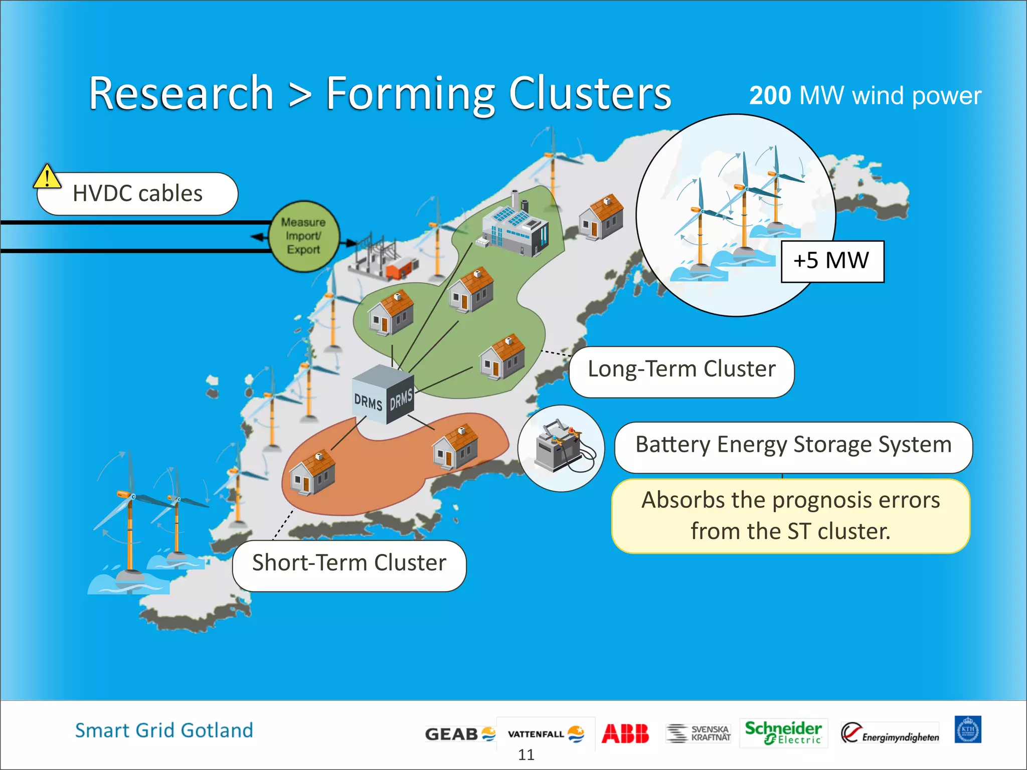 Research  >  Forming  Clusters
HVDC  cables
Long-­‐Term  Cluster
Short-­‐Term  Cluster
+5  MW  
Bacery  Energy  Storage  System
Absorbs  the  prognosis  errors  
from  the  ST  cluster.  
11
200 MW wind power
 