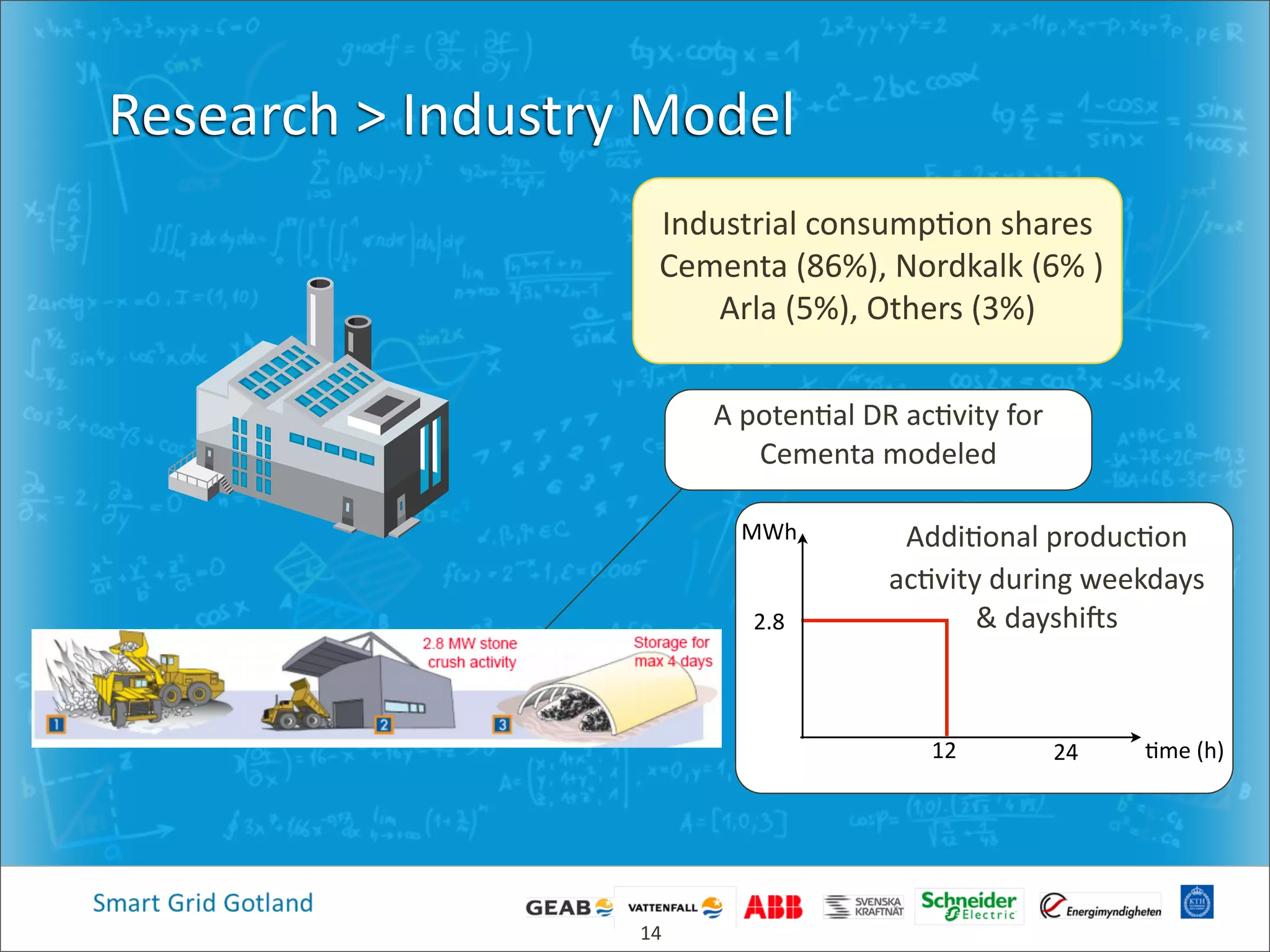 Research  >  Industry  Model
4me  (h)12 24
MWh
2.8
14
Industrial  consump4on  shares
  Cementa  (86%),  Nordkalk  (6%  )
Arla  (5%),  Others  (3%)
A  poten4al  DR  ac4vity  for  
Cementa  modeled
Addi4onal  produc4on  
ac4vity  during  weekdays  
&  dayshijs
 