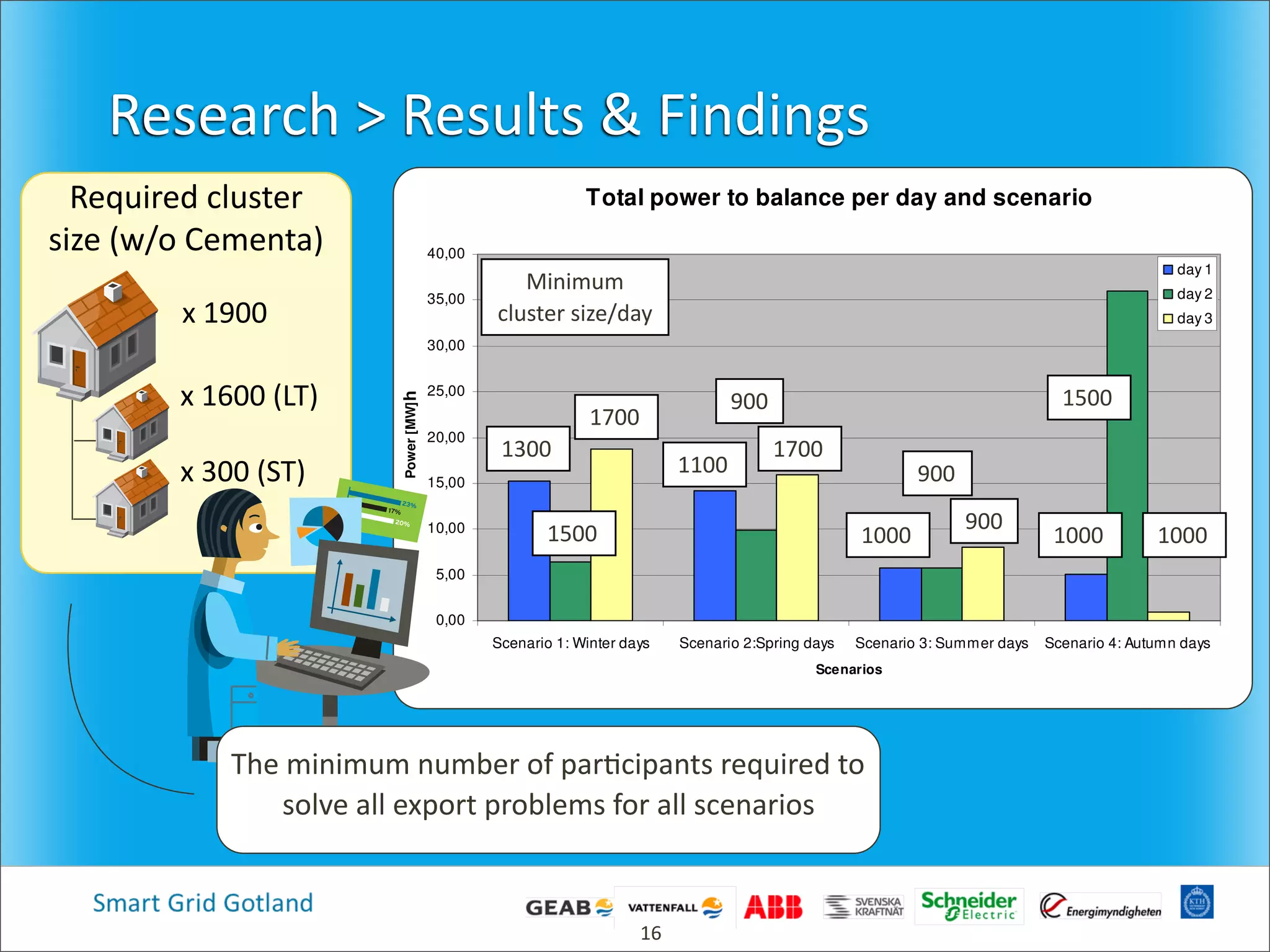 Required  cluster  
size  (w/o  Cementa)
x  1900
x  1600  (LT)
x  300  (ST)
Research  >  Results  &  Findings
Total power to balance per day and scenario
0,00
5,00
10,00
15,00
20,00
25,00
30,00
35,00
40,00
Scenario 1: Winter days Scenario 2:Spring days Scenario 3: Summer days Scenario 4: Autumn days
Scenarios
Power[MW]
day 1
day 2
day 3
Total number of hourly export problems per day and scenario
6
7
8
Scenario 1: Winter
Scenario 2: Spring
Scenario 3: Summer
Scenario 4: Autumn
17%
20%
23%
16
The  minimum  number  of  par4cipants  required  to  
solve  all  export  problems  for  all  scenarios
1300
1500
1700
1100
1000
900
900
1000
1500
1000
900
1700
Minimum  
cluster  size/day
h
 