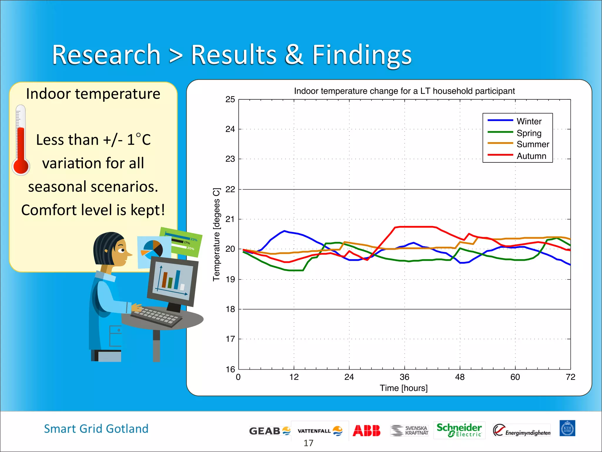 0 12 24 36 48 60 72
16
Time [hours]
Indoor  temperature
Less  than  +/-­‐  1°C  
varia4on  for  all  
seasonal  scenarios.  
Comfort  level  is  kept!
Research  >  Results  &  Findings
17%
20%
23%
17
0 12 24 36 48 60 72
16
17
18
19
20
21
22
23
24
25
Time [hours]
Temperature[degeesC]
Indoor temperature change for a LT household participant
Winter
Spring
Summer
Autumn
 
