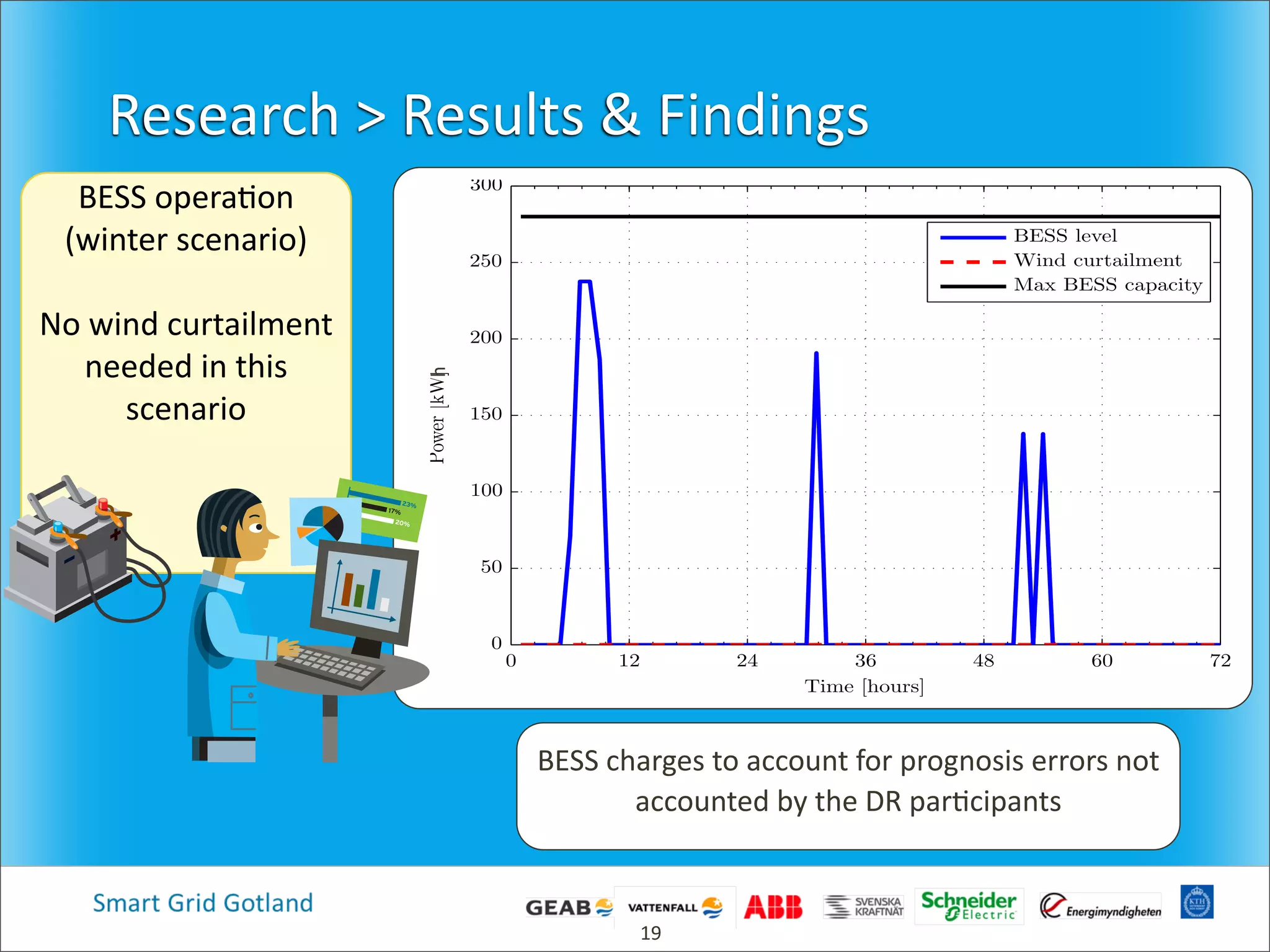 BESS  opera4on
(winter  scenario)
No  wind  curtailment  
needed  in  this  
scenario
Research  >  Results  &  Findings
17%
20%
23%
19
Max BESS capacity
Wind curtailment
BESS level
Power[kW]
Time [hours]
0 12 24 36 48 60 72
0
50
100
150
200
250
300
h
BESS  charges  to  account  for  prognosis  errors  not  
accounted  by  the  DR  par4cipants
 