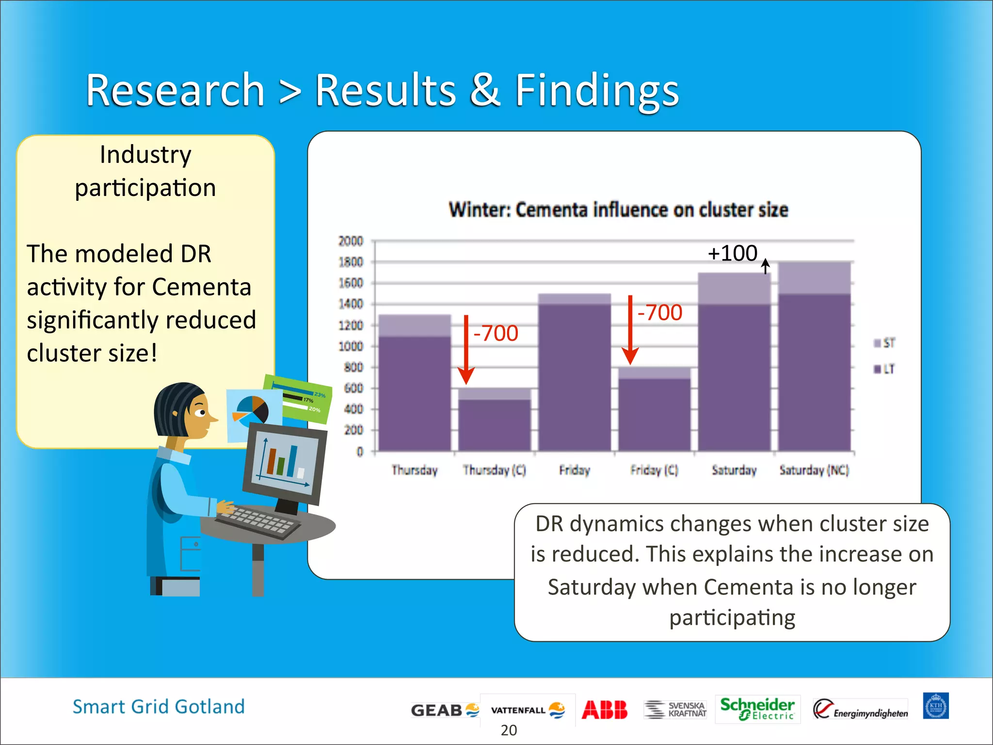 Industry  
par4cipa4on
The  modeled  DR  
ac4vity  for  Cementa  
signiﬁcantly  reduced  
cluster  size!
Research  >  Results  &  Findings
17%
20%
23%
-­‐700
+100
20
-­‐700
DR  dynamics  changes  when  cluster  size  
is  reduced.  This  explains  the  increase  on  
Saturday  when  Cementa  is  no  longer  
par4cipa4ng
 
