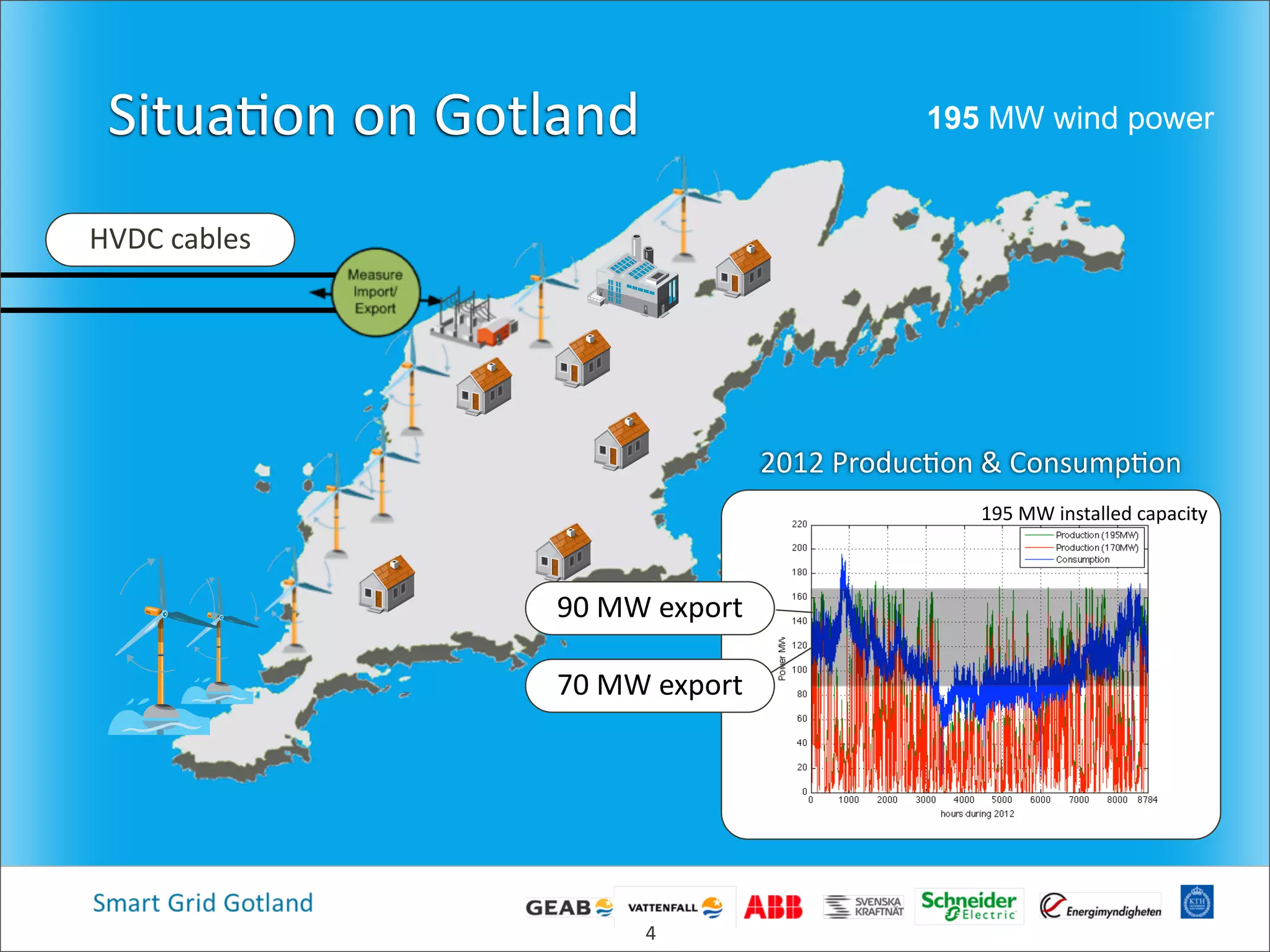 Situa4on  on  Gotland
2012  Produc4on  &  Consump4on
HVDC  cables
170  MW  installed  capacity195  MW  installed  capacity
70  MW  export
90  MW  export
195 MW wind power
4
 
